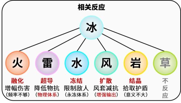 原神元素反应伤害图片