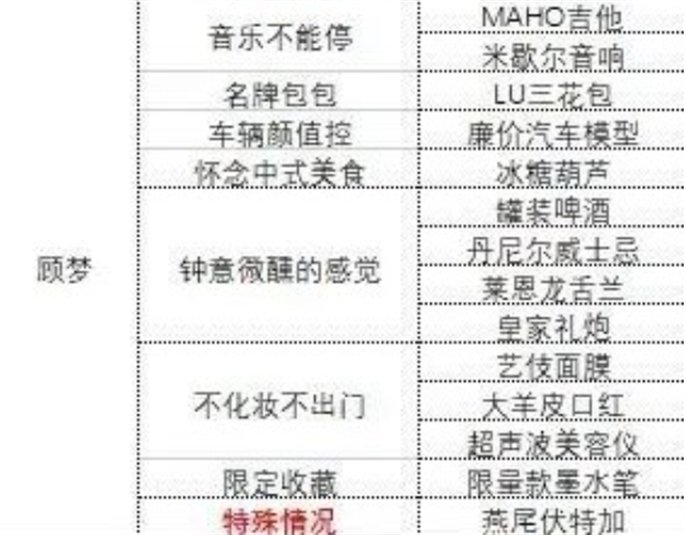 中国式相亲各女主心仪礼物攻略图三