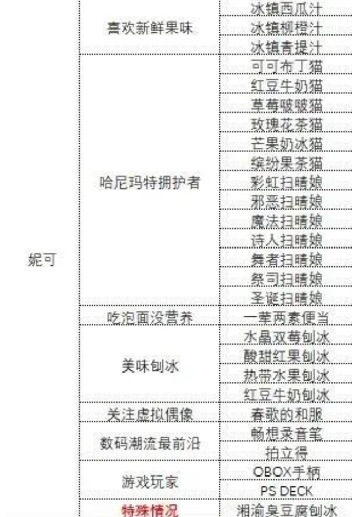 中国式相亲各女主心仪礼物攻略图五