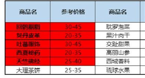 宠物养成乐园：天龙八部2飞龙战天怎么跑商