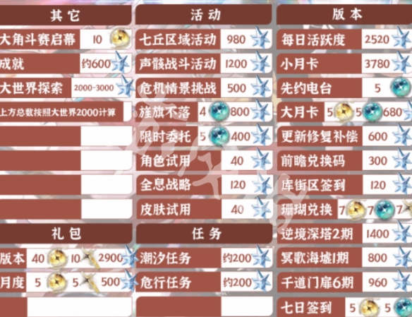 鸣潮2.4星声数量统计