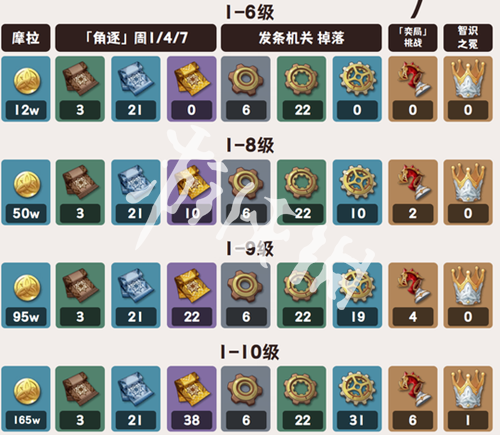 原神丝柯克突破材料全收集攻略