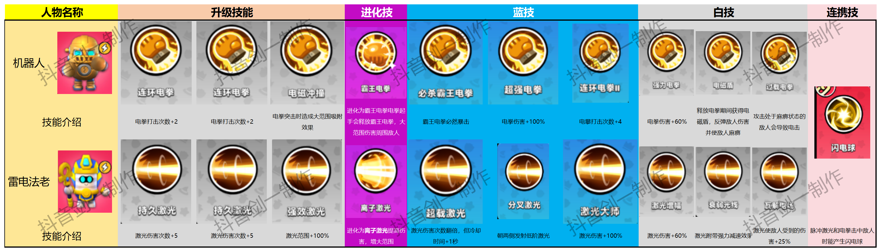《胡闹地牢》各英雄技能图鉴大全