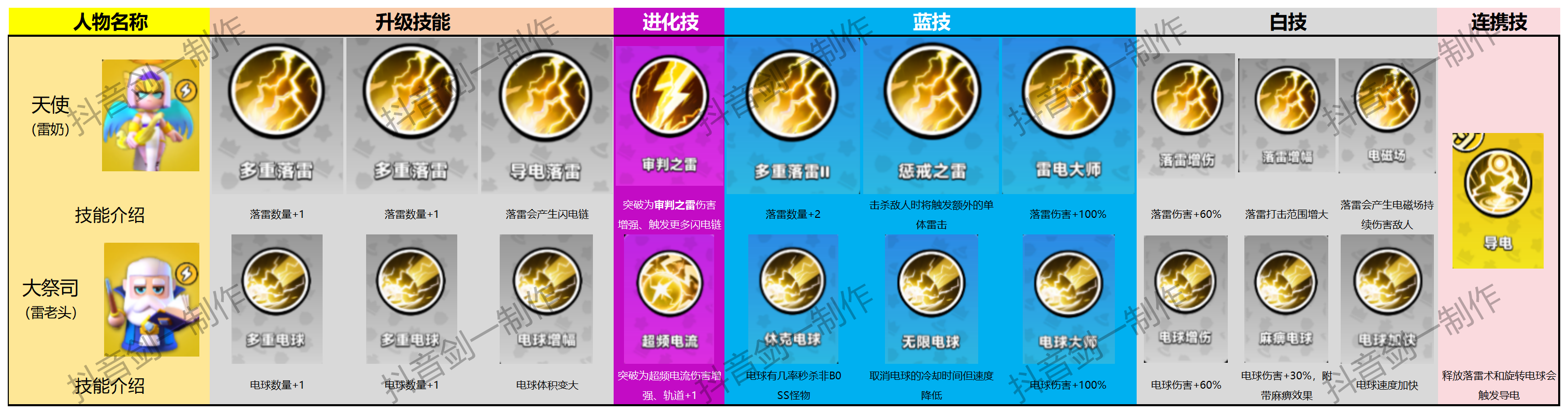 《胡闹地牢》各英雄技能图鉴大全