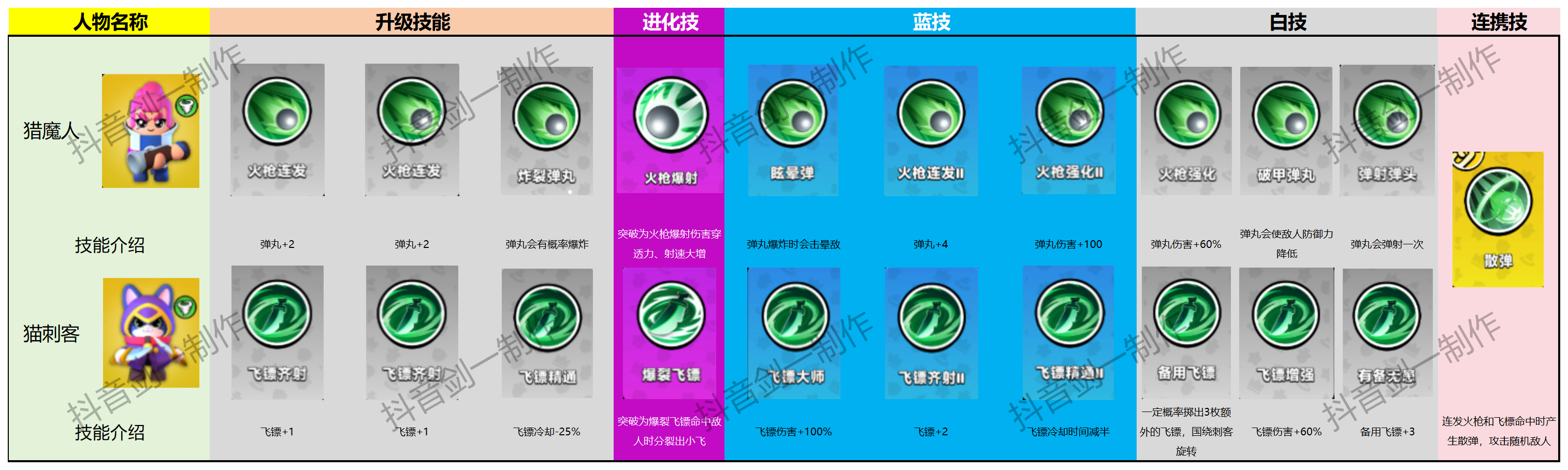 《胡闹地牢》各英雄技能图鉴大全