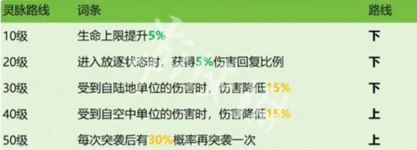 龙石战争西奥多玩法攻略大全